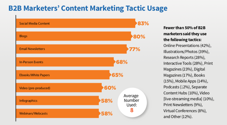 b2b-content-marketing-statistik