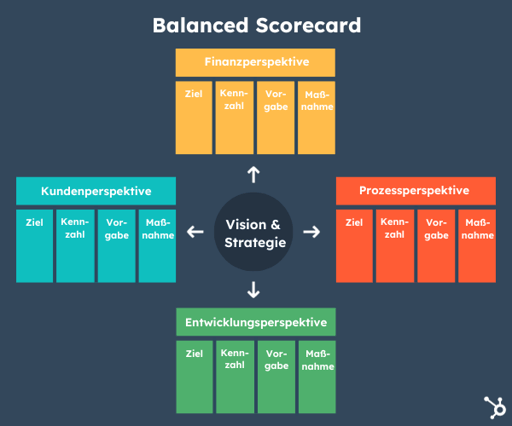 Balanced Scorecard Vorlage