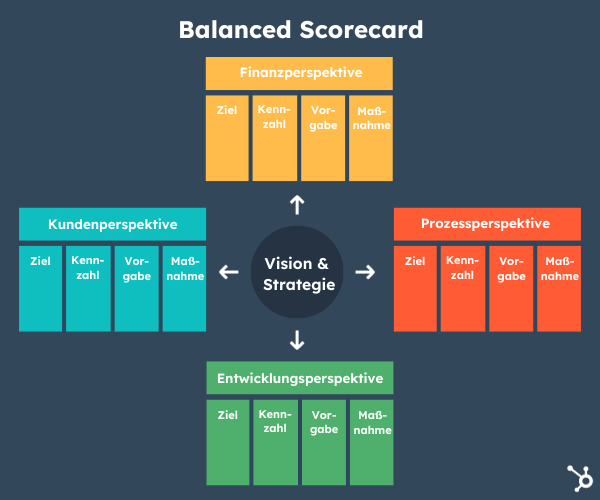 Grafik und Vorlage Balanced Scorecard-vorlage