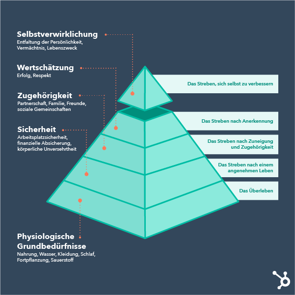 Bedürfnispyramide nach Maslow: Aufbau und Beispiele