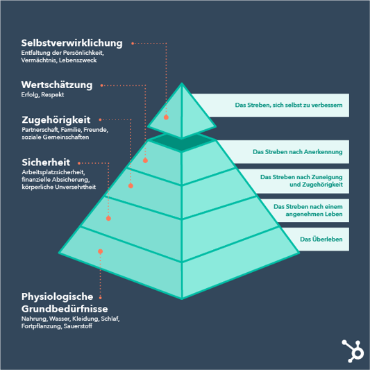 Grafik Maslowsche Bedürfnispyramide