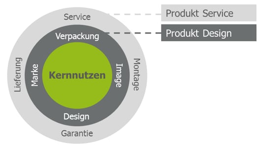 Bestandteile einer soliden Produktpolitik