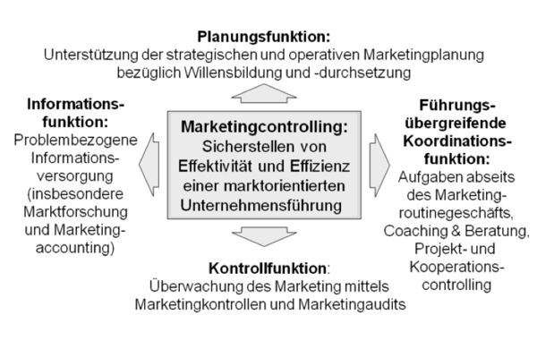 bestandteile-marketing-controlling-graphik