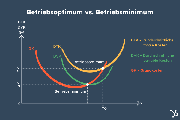 Grafik Betriebsoptimum vs Betriebsminimum