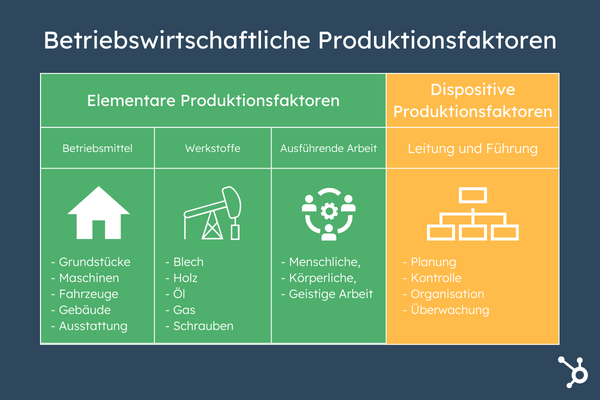 Betriebs- Und Volkswirtschaftliche Produktionsfaktoren