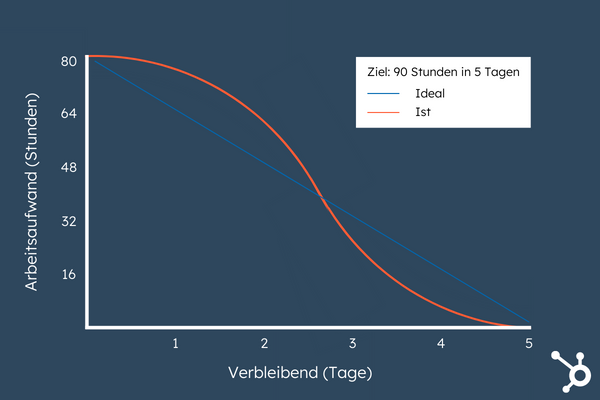 Tabelle Burndown-Chart