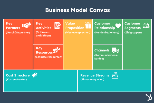 Grafik Business Model Canvas