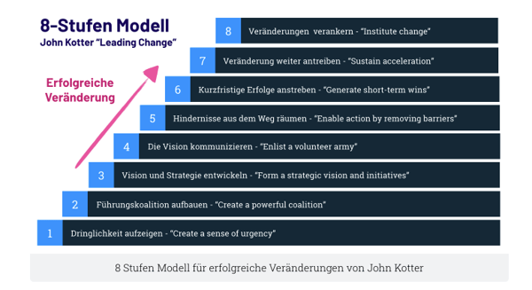 change management kotter john