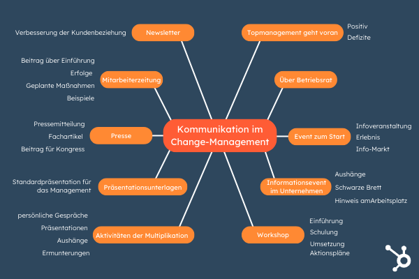 Mind-Map-Grafik zur Kommunikation im Change Management