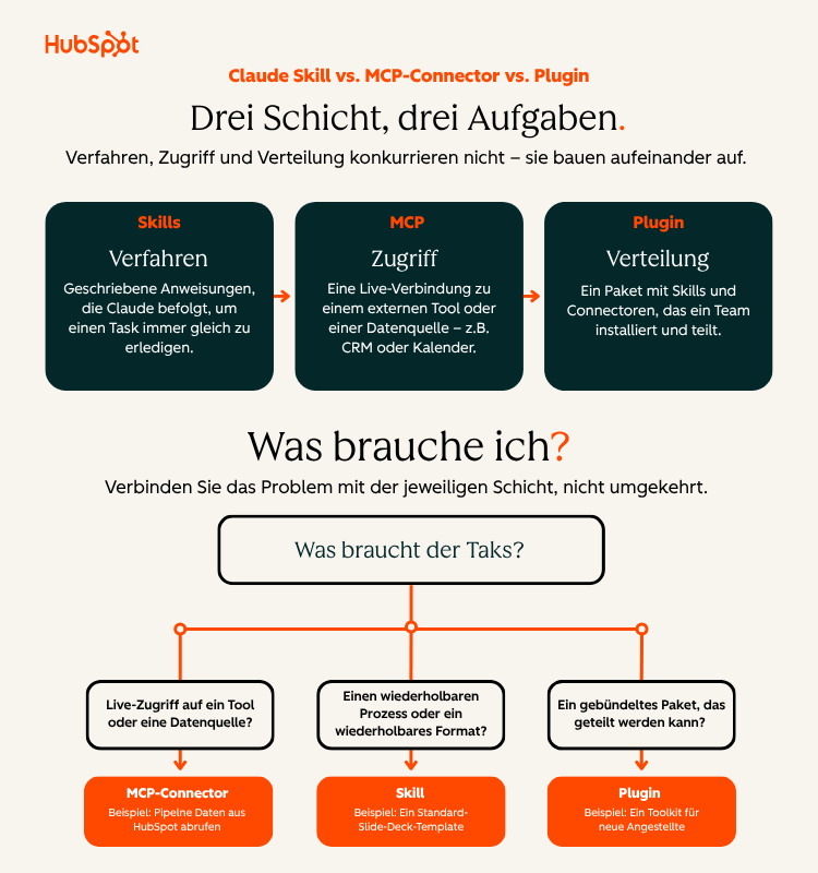 Claude Skills vs MCP vs Plugins - ein Entscheidungsbaum fuer die richtige Auswahl