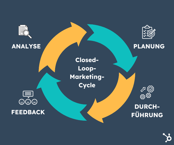 Grafik Zyklus des Closed-Loop-Marketing