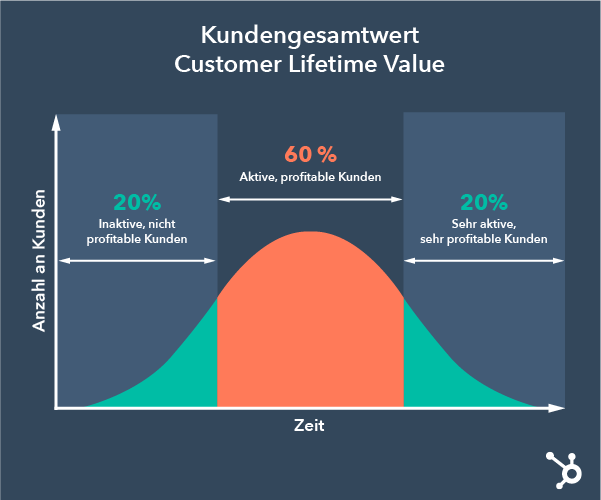 why-customer-lifetime-value-is-the-key-metric-every-digital-business