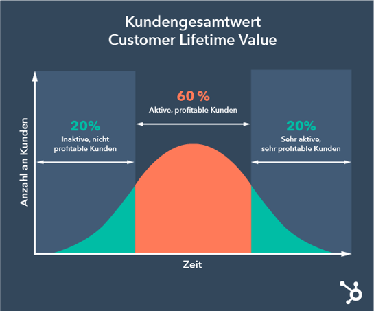 Customer Lifetime Value (Kundengesamtwert) abgebildet in einem Graphen