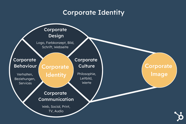 Grafik Corporate Identity Bestandteile