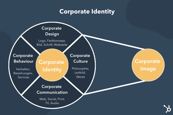 Grafik Corporate Identity