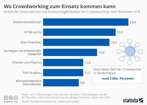 Crowdworking: Was Steckt Hinter Dem Arbeitsmodell?