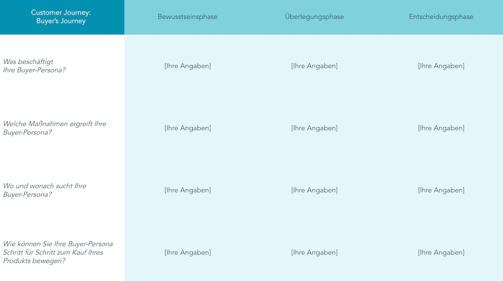 Screenshot de Customer Journey Vorlage von HubSpot