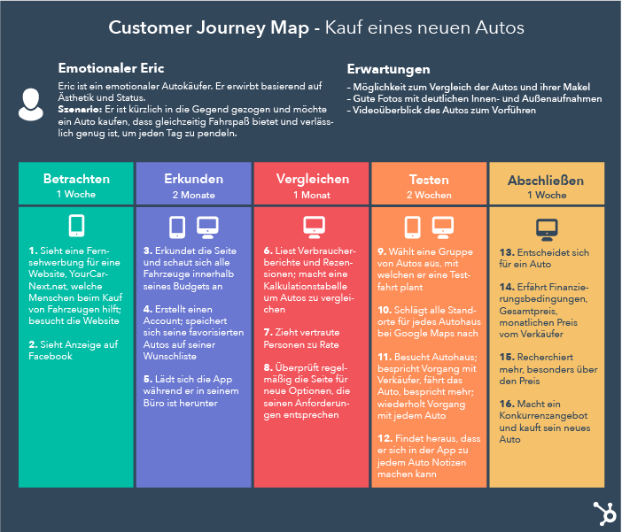 Customer Journey Map anhand eines Beispiels erklärt