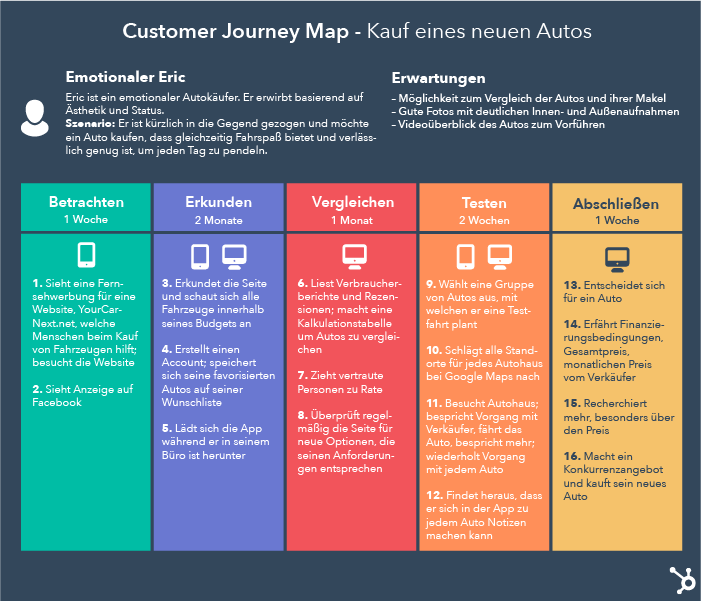 Customer Journey Map