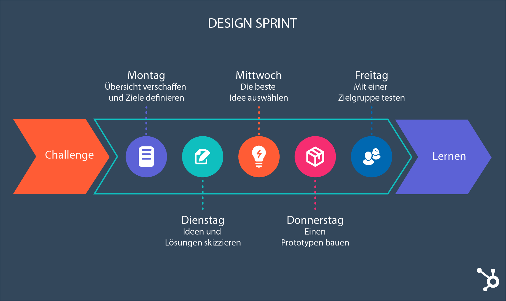 Design Sprint Phasen