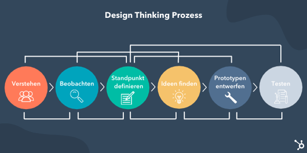 Design Thinking Prozess im Innovationsmanagement