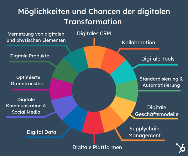 Digitale Transformation: Definition, Vorteile Und Bereiche