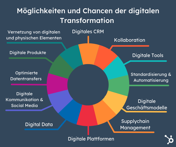 Schaubild der Möglichkeiten und Chancen der digitalen Transformation