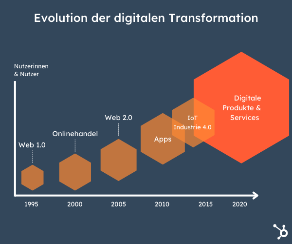 Schaubild Evolution der digitalen Transformation