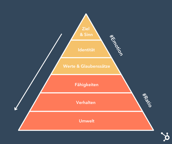 Die logischen Ebenen der Dilts Pyramide