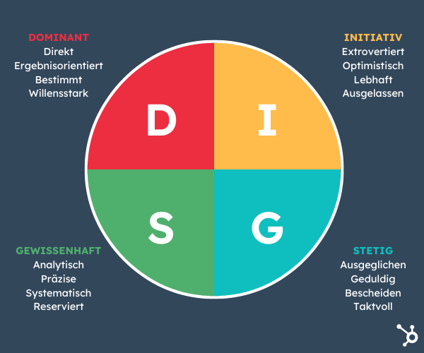 DISG-Modell: Die Vier Persönlichkeitstypen Im Überblick