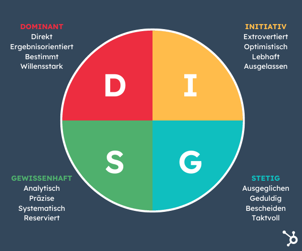 Grafik DISG-Modell