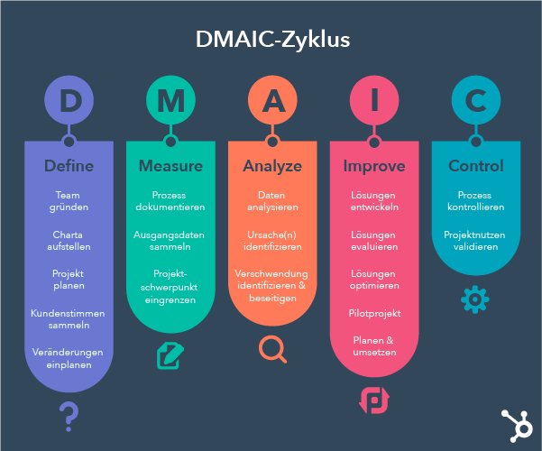 DMAIC-Zyklus als Phasen von Six Sigma