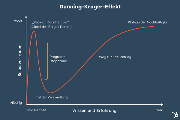 Grafik Dunning-Kruger-Effekt