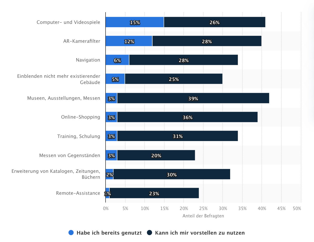 Umfrage Statista aus dem Jahr 2023: Fü welche Inhalte können Sie sich vorstellen, Augmented Reality zu nutzen?
