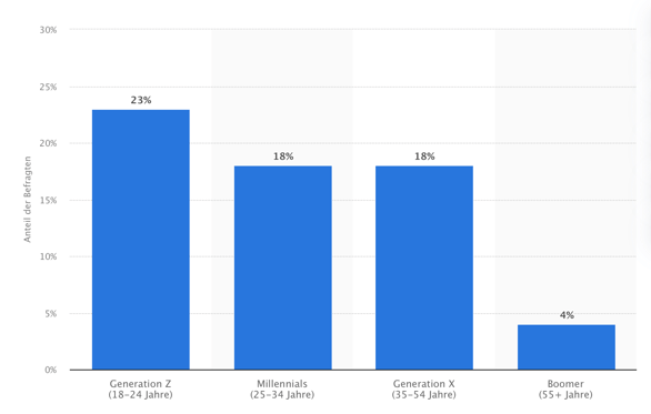 Screenshot Umfrage, wie viele Nutzer und Nutzerinnen Social Media für den Kundenservice in den letzten Monaten benutzt haben (Umfrage aus dem Jahr 2023)