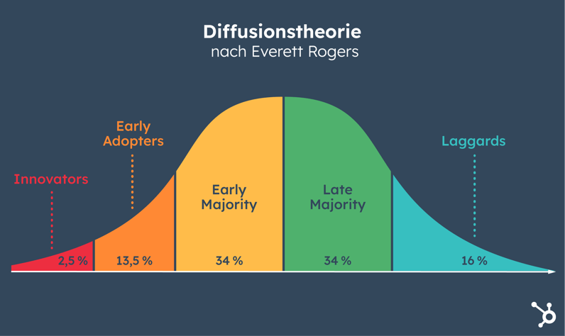 Early Adopter - Diffusionstheorie nach Everett Rogers