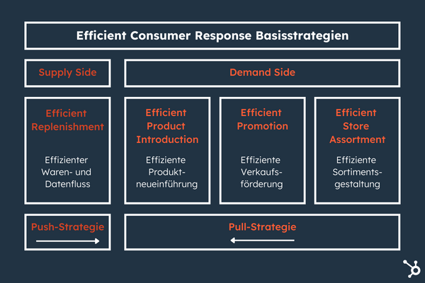 Efficient Consumer Response (ECR): Kundenwünsche Aufgreifen