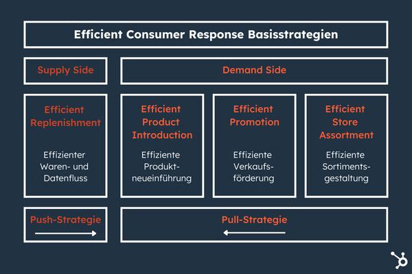 Efficient Consumer Response Basisstrategien im Überblick