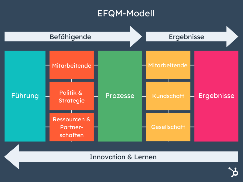 Efqm Modell Für Excellence Bessere Ergebnisse Erhalten