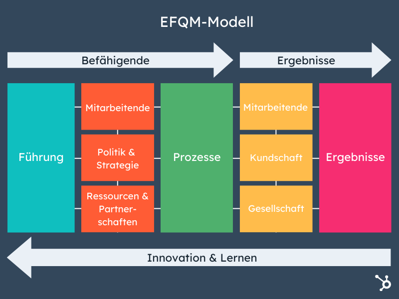 Grafik EFQM-Modell