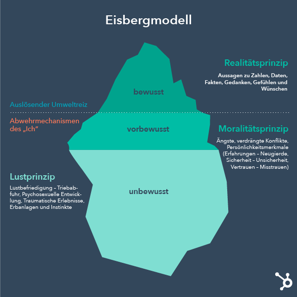 Eisbergmodell Freud Bewusst Vorbewusst Unbewusst Eisbergmodell: So funktioniert erfolgreiche Kommunikation