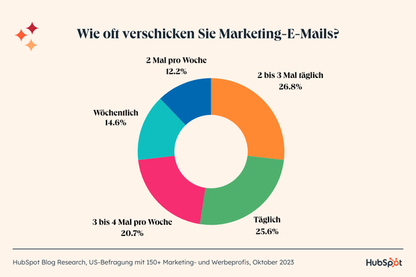 Wie oft verschicken Sie Marketing-E-Mails?
