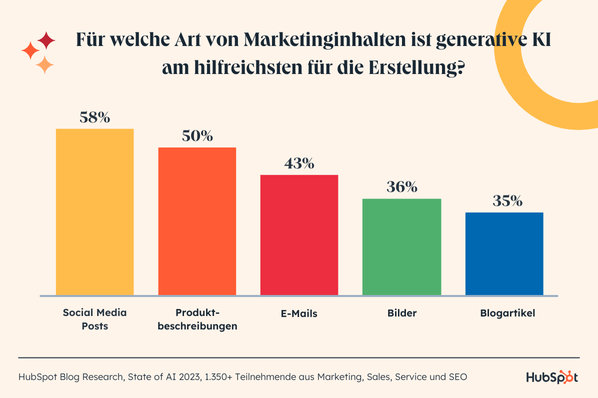 Für welche Art von Marketinginhalten ist generative KI am hilfreichsten für die Erstellung?