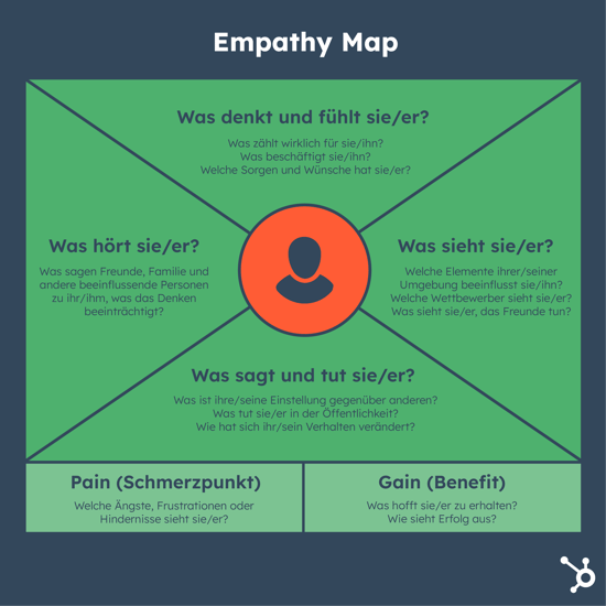 Empathy Map Grafik 