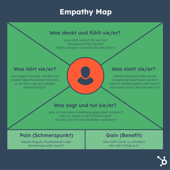 Empathy Map Grafik