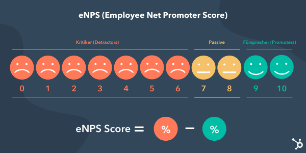Grafik zum eNPS (Employee Net Promoter Score) inkl. Berechnung