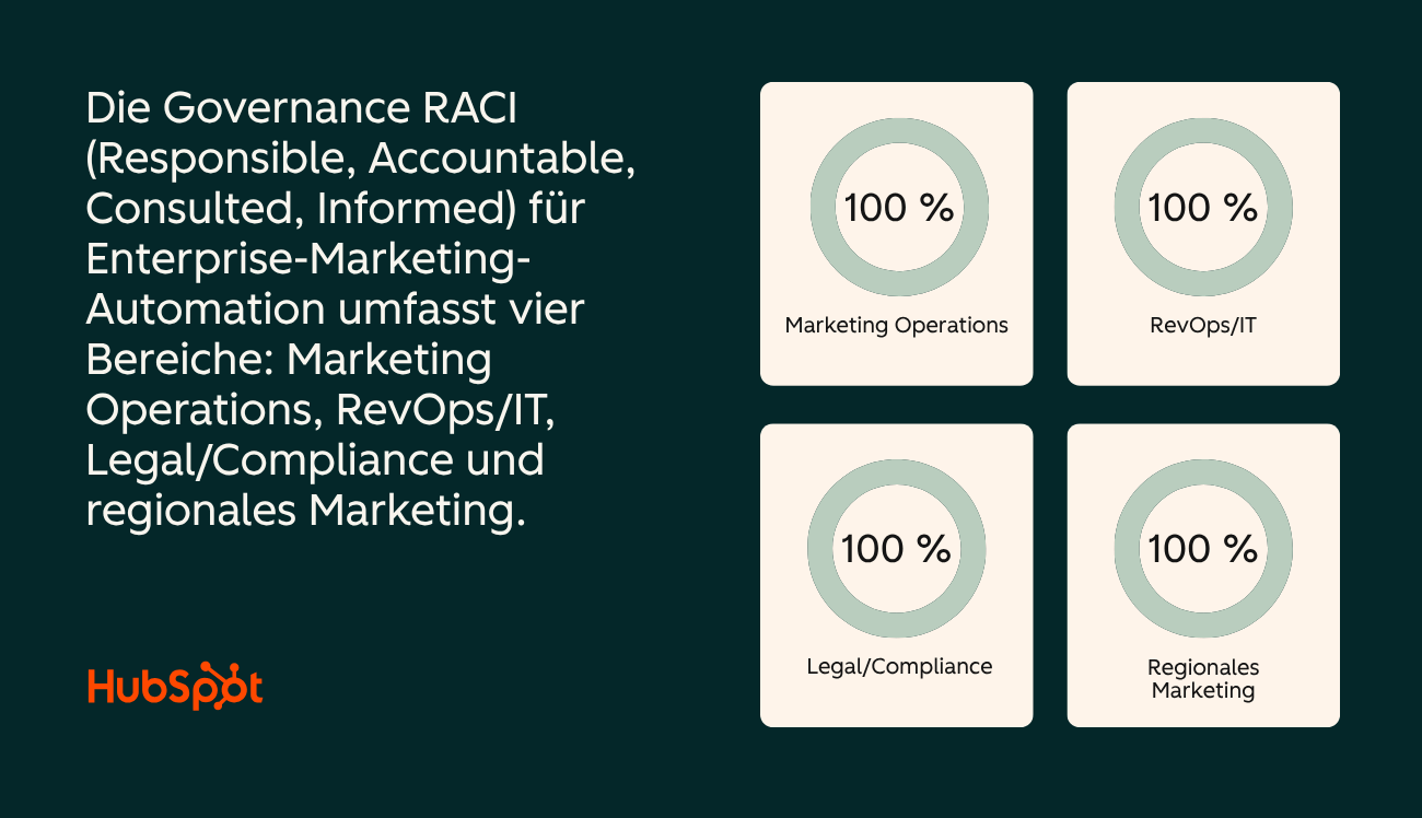 Darstellung der RACI für Marketing Automation