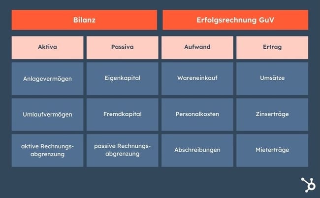 Erfolgsrechnung und Bilanz Unterschied