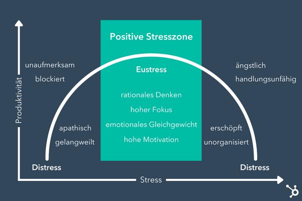 Eustress und Distress Grafik