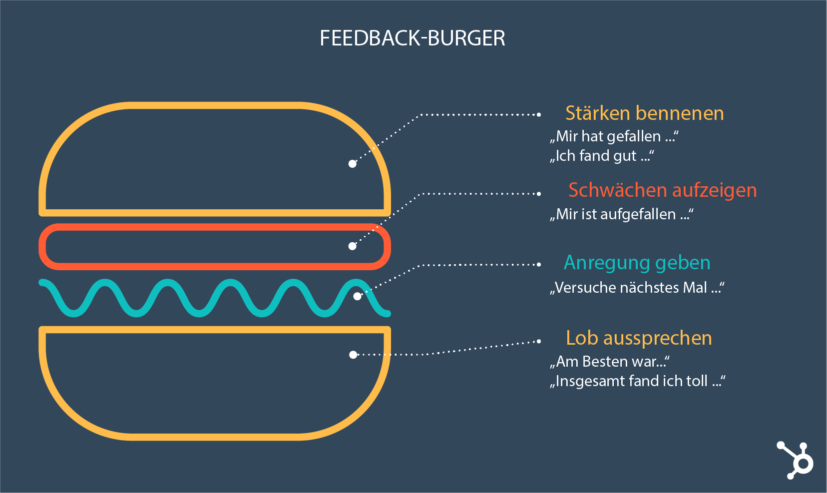 Feedback Burger Grafik